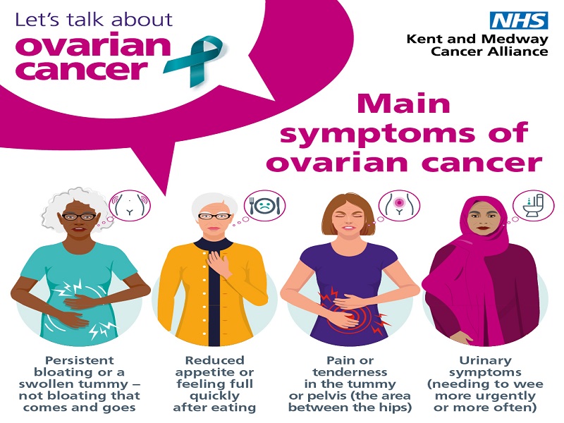 Can you help us start a conversation about  the signs and symptoms of ovarian cancer? #OvarianCancerAwarenessMonth